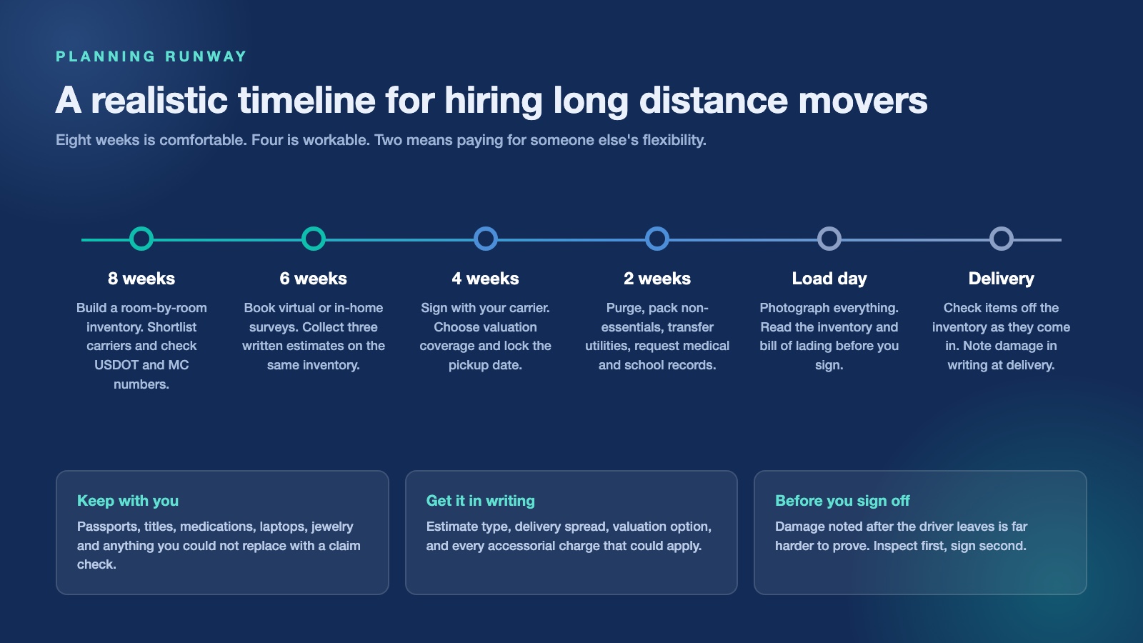Timeline showing when to book long distance movers, from eight weeks out through load day and delivery