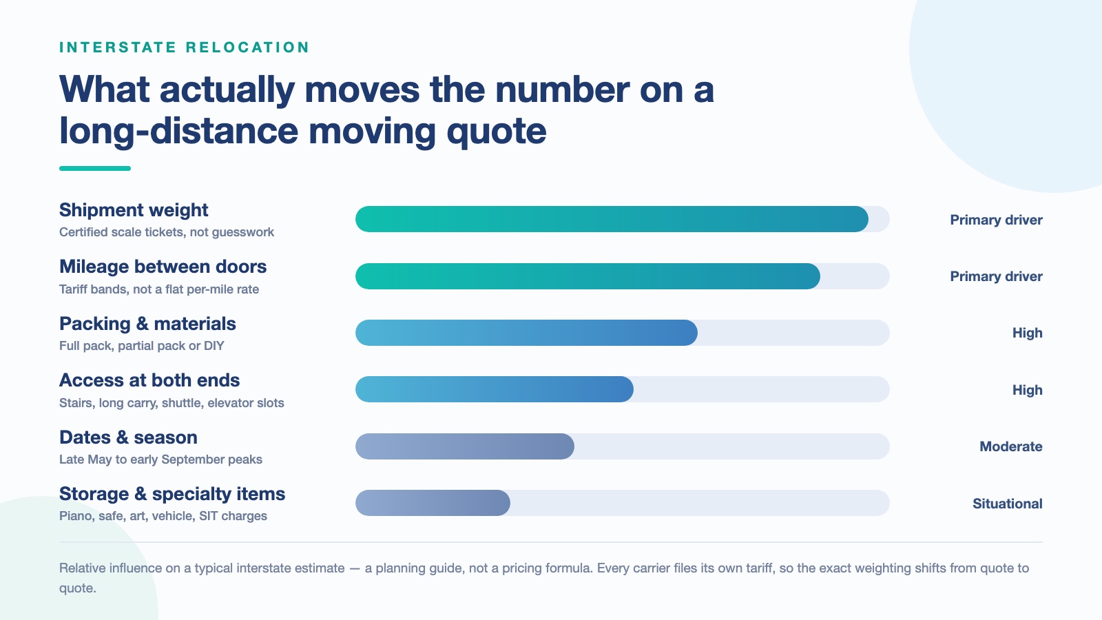 Chart of the main factors that determine a long distance moving quote: weight, mileage, packing, access, dates and storage