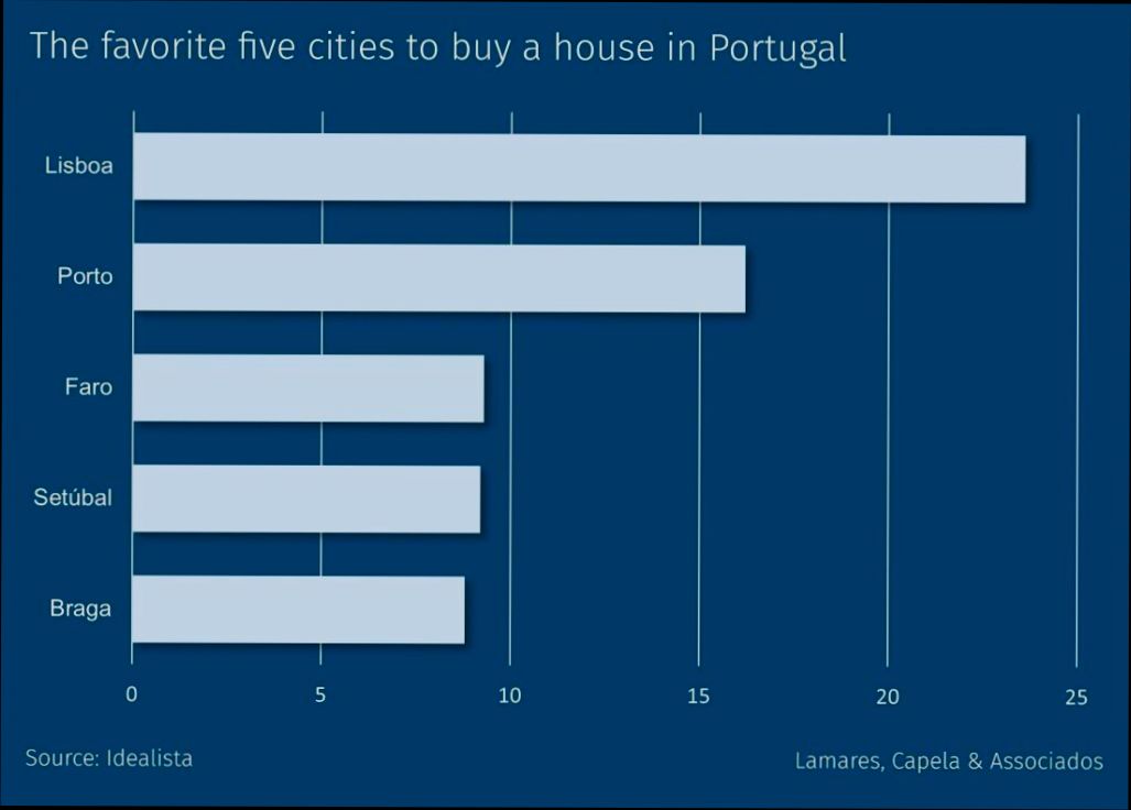 Best cities for real estate investment in Portugal preview
