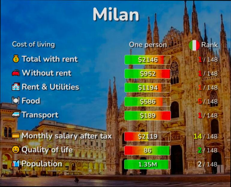 What is the cost of living in Italy preview