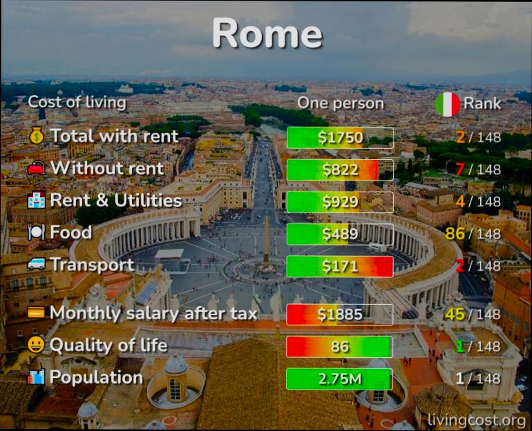 What is the cost of living in Italy - 1