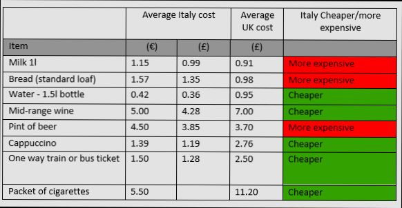 What is the cost of living in Italy - 6