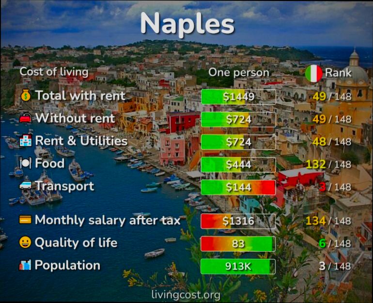 What is the cost of living in Italy - 9