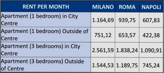 What is the cost of living in Italy - 12