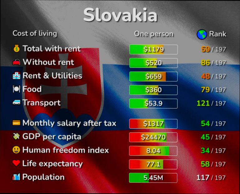 What is the cost of living in Slovakia preview