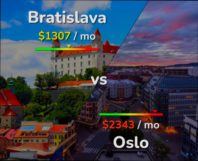 What is the cost of living in Slovakia - 9