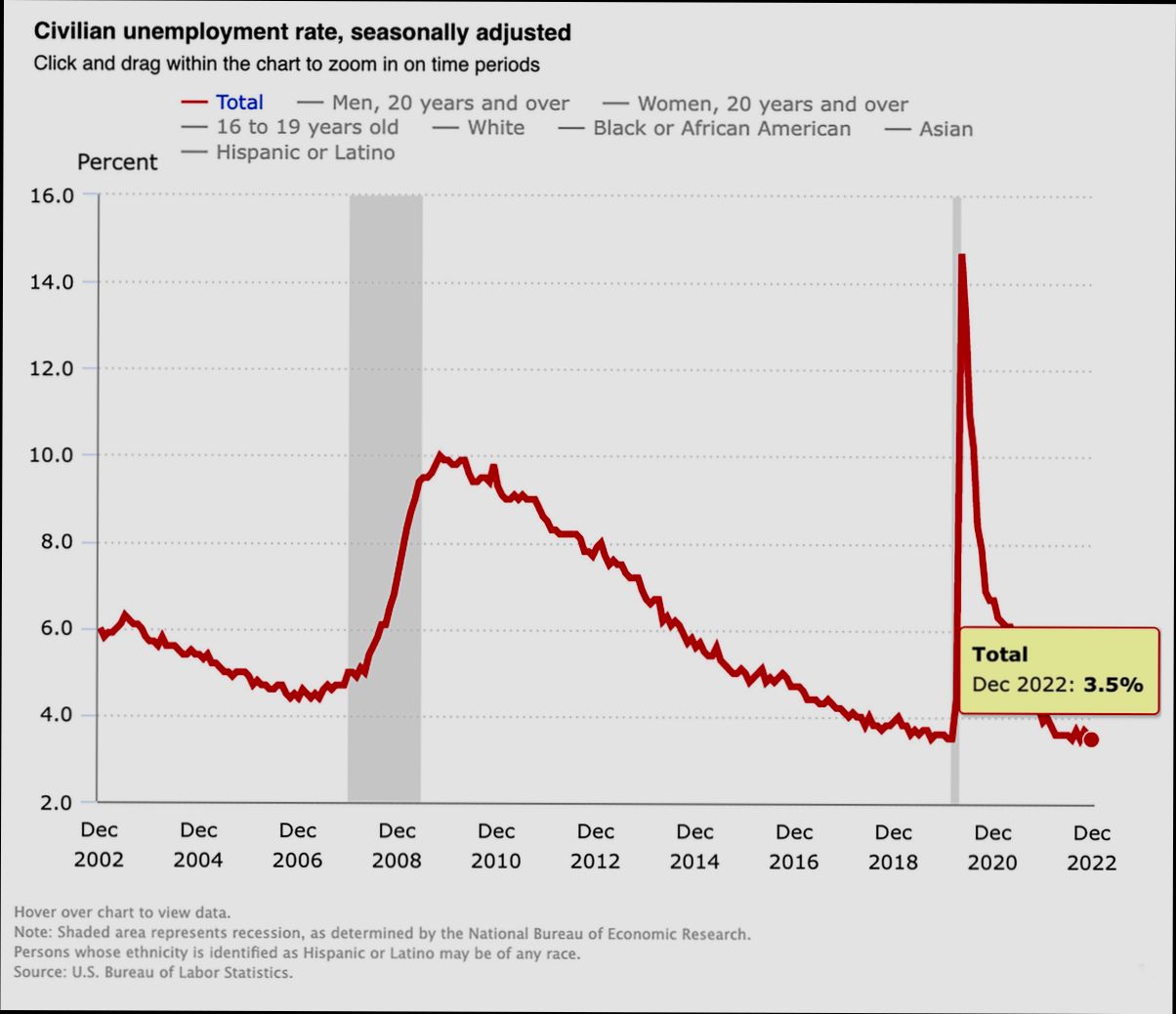 Unemployment rate in Málaga - 11