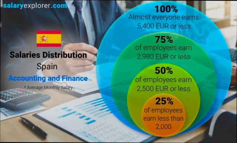 What is the average income in Málaga Spain? - 1