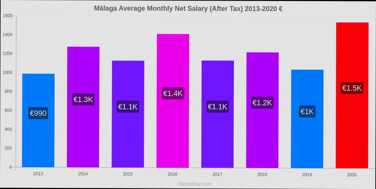 What is the average income in Málaga Spain? - 2