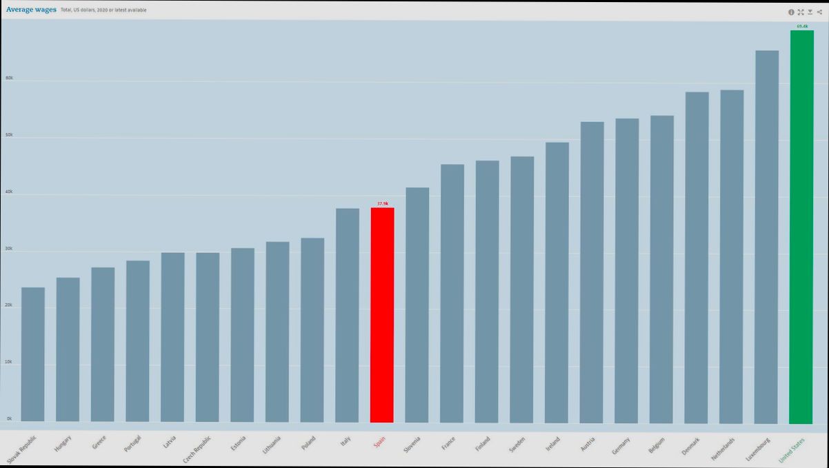 What is the average income in Málaga Spain? - 6
