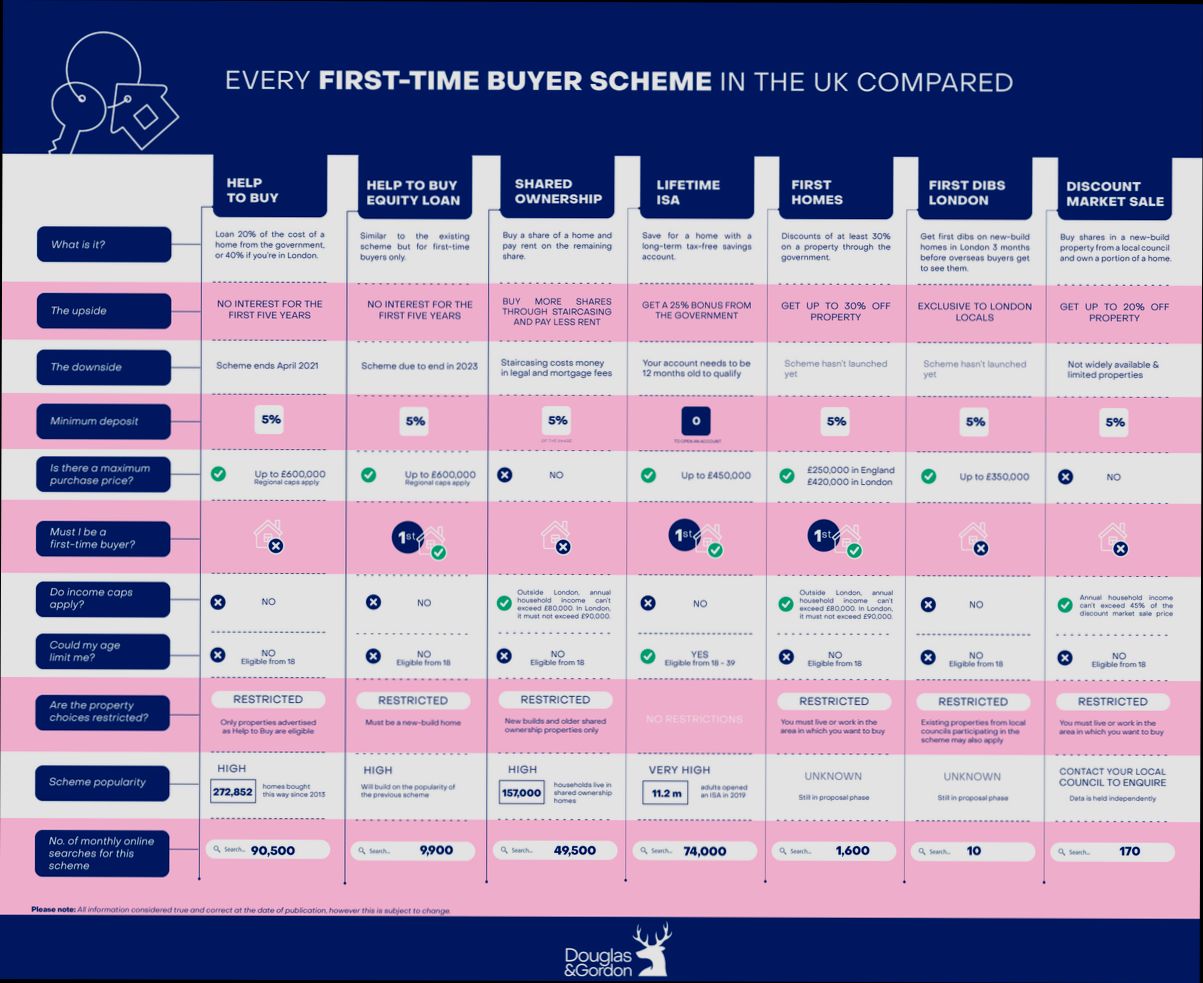 Affordable Regions for First Time Buyers in United Kingdom - 0