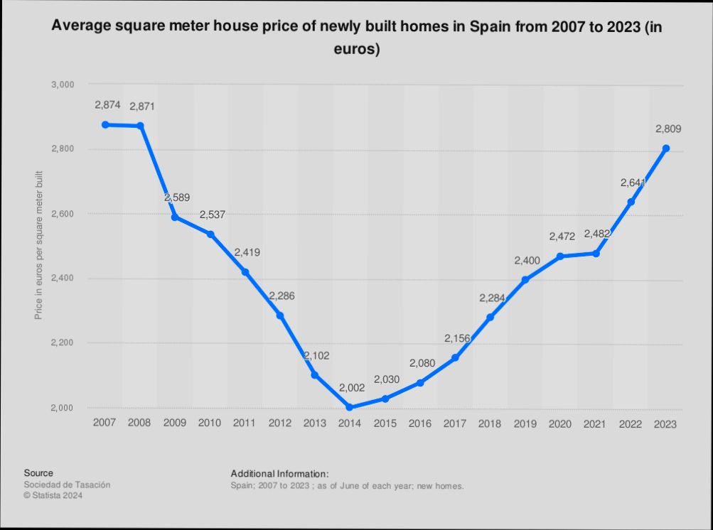 Average Price Houses Spain by Region - 0