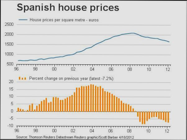 Average Price Houses Spain by Region - 1