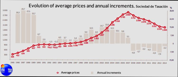 Average Price Houses Spain by Region - 2