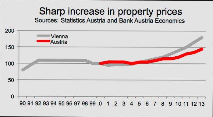 Best Cities for Real Estate Investment in Austria - 2