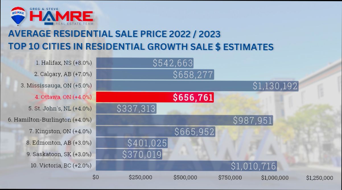 Best Cities for Real Estate Investment in Canada - 4
