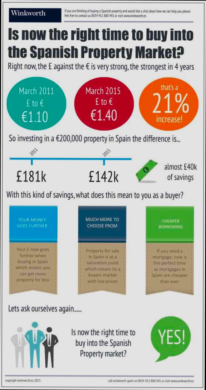Best Time Year Buy Property Spain preview