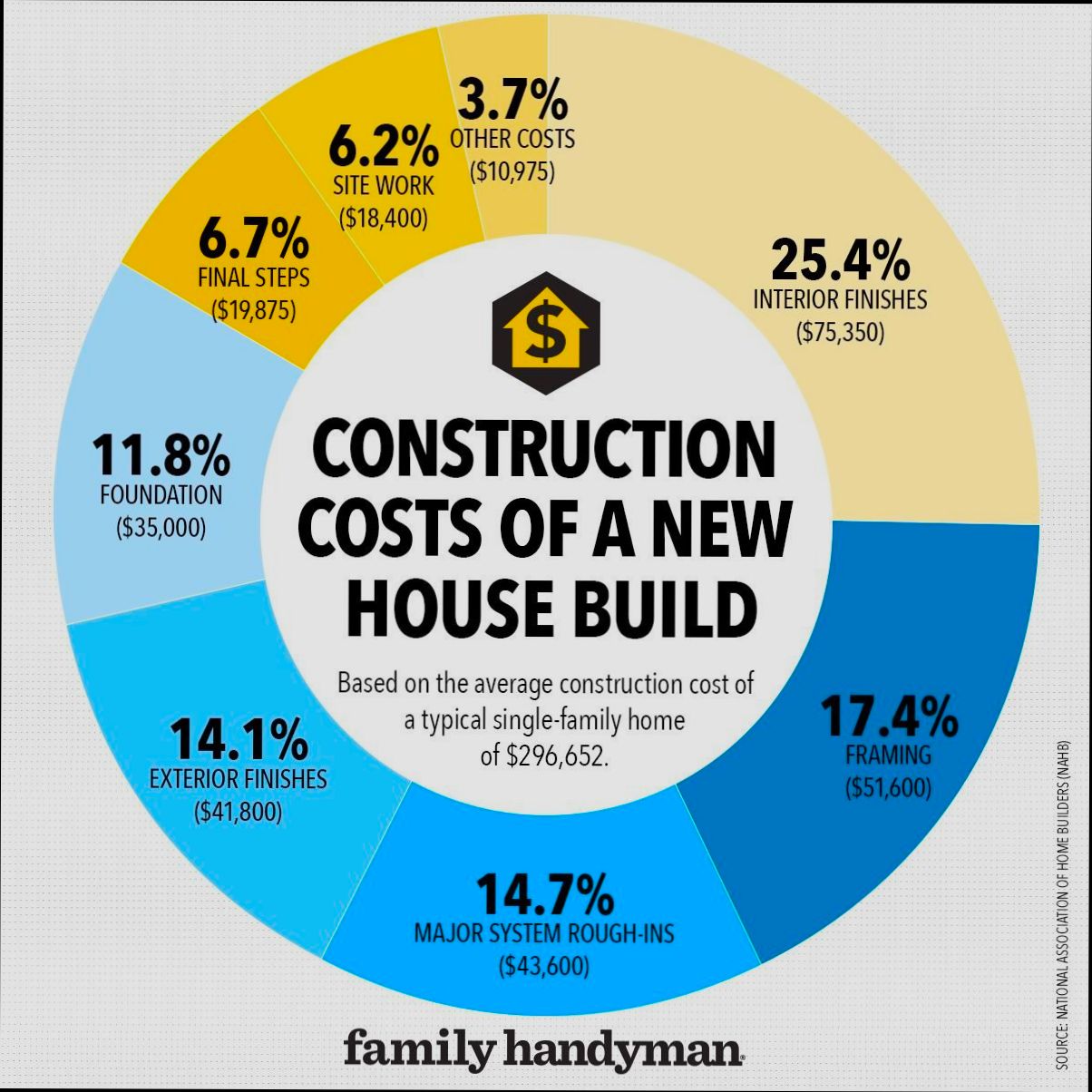 Cost Breakdown Building Your Own Home preview