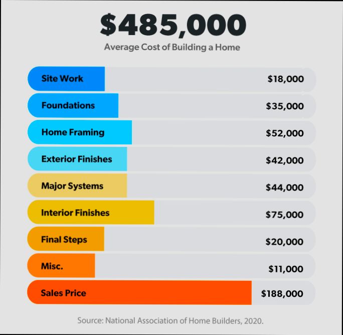 Cost Breakdown Building Your Own Home - 0