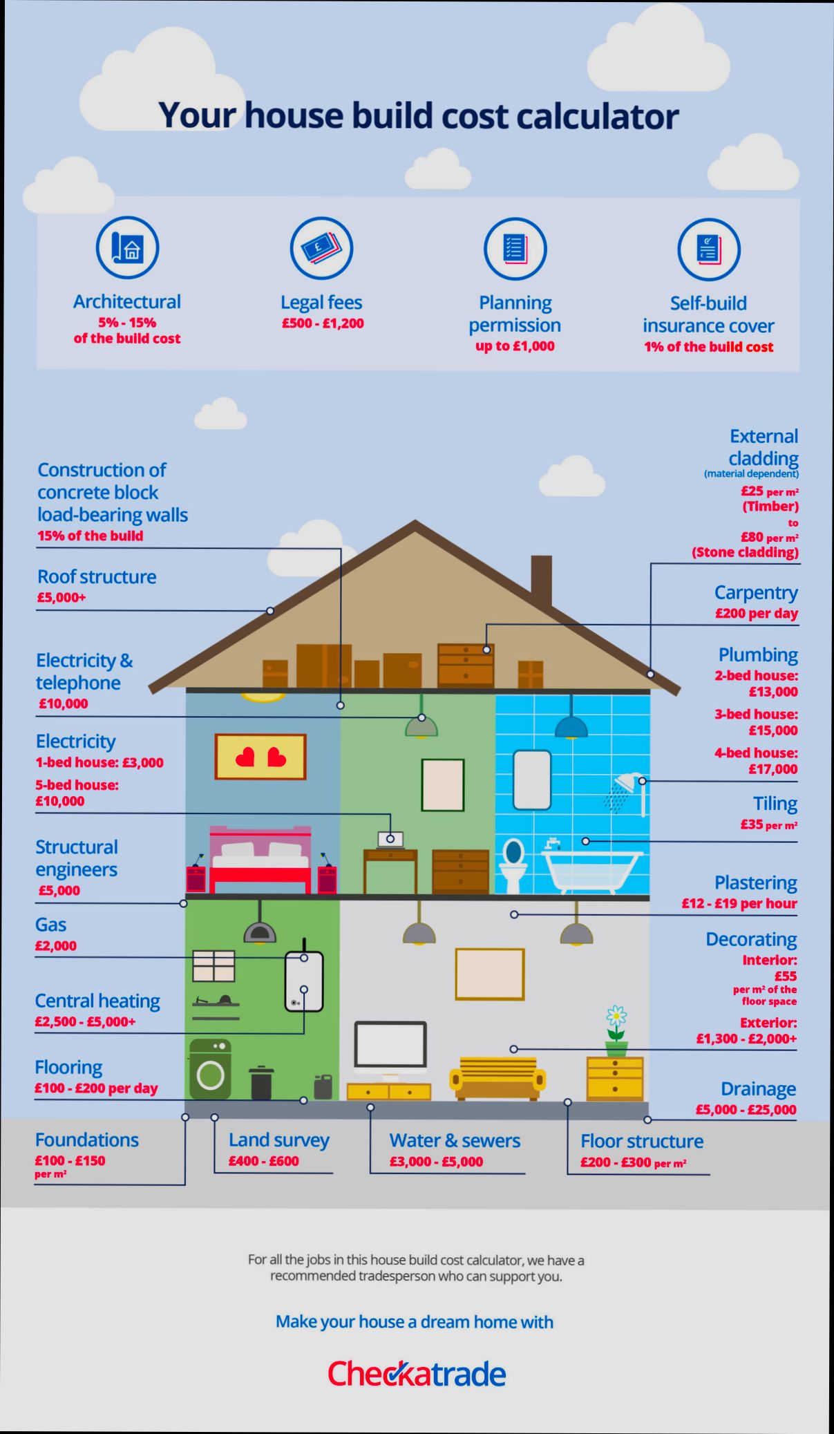 Cost Breakdown Building Your Own Home - 1
