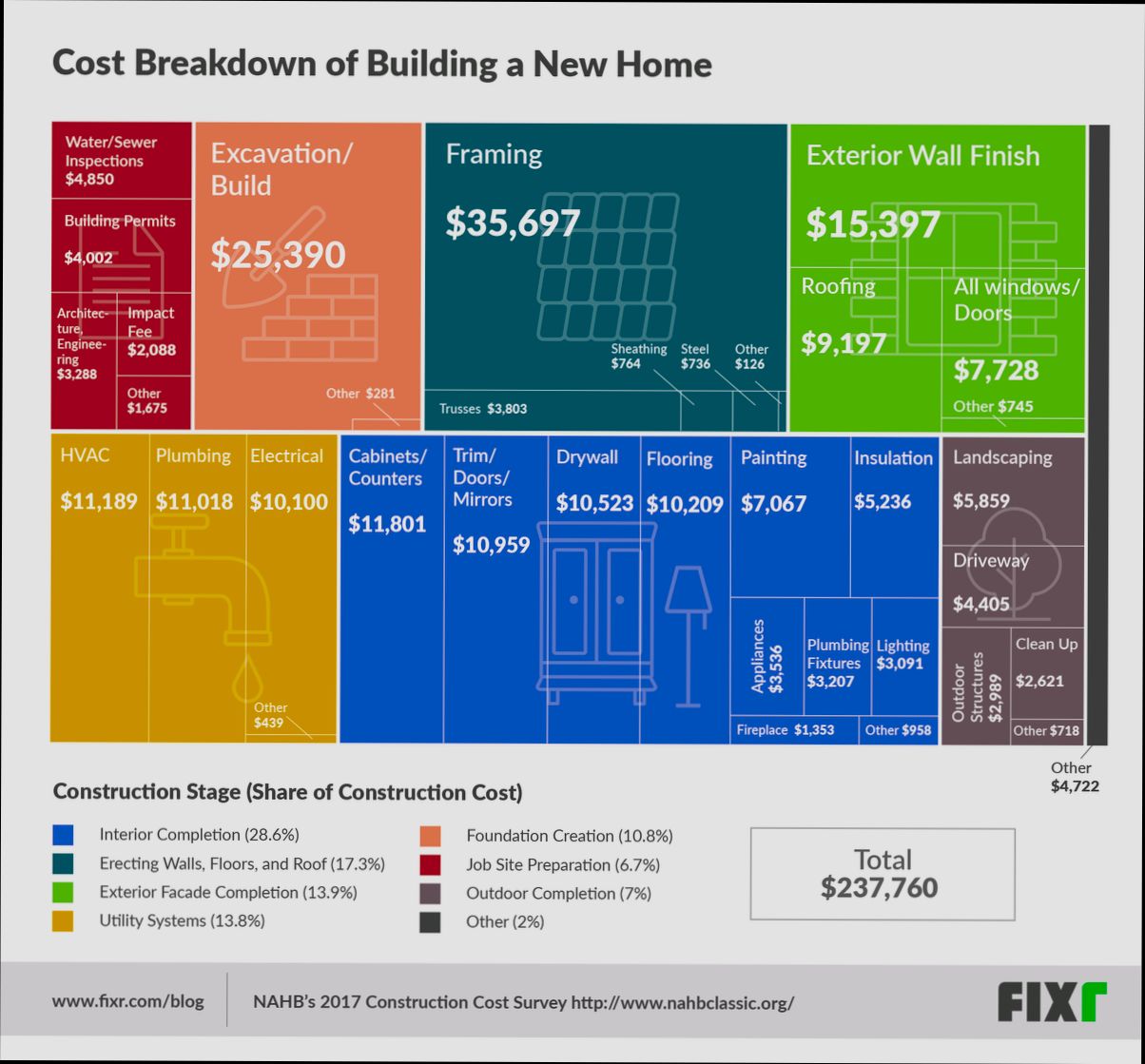 Cost Breakdown Building Your Own Home - 2
