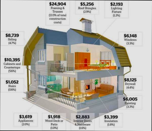Cost Breakdown Building Your Own Home - 3