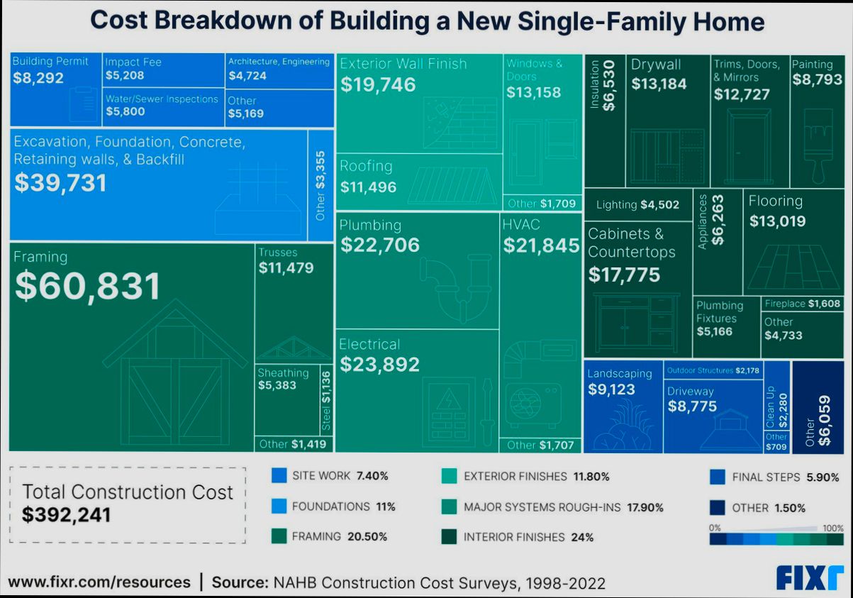Cost Breakdown Building Your Own Home - 4