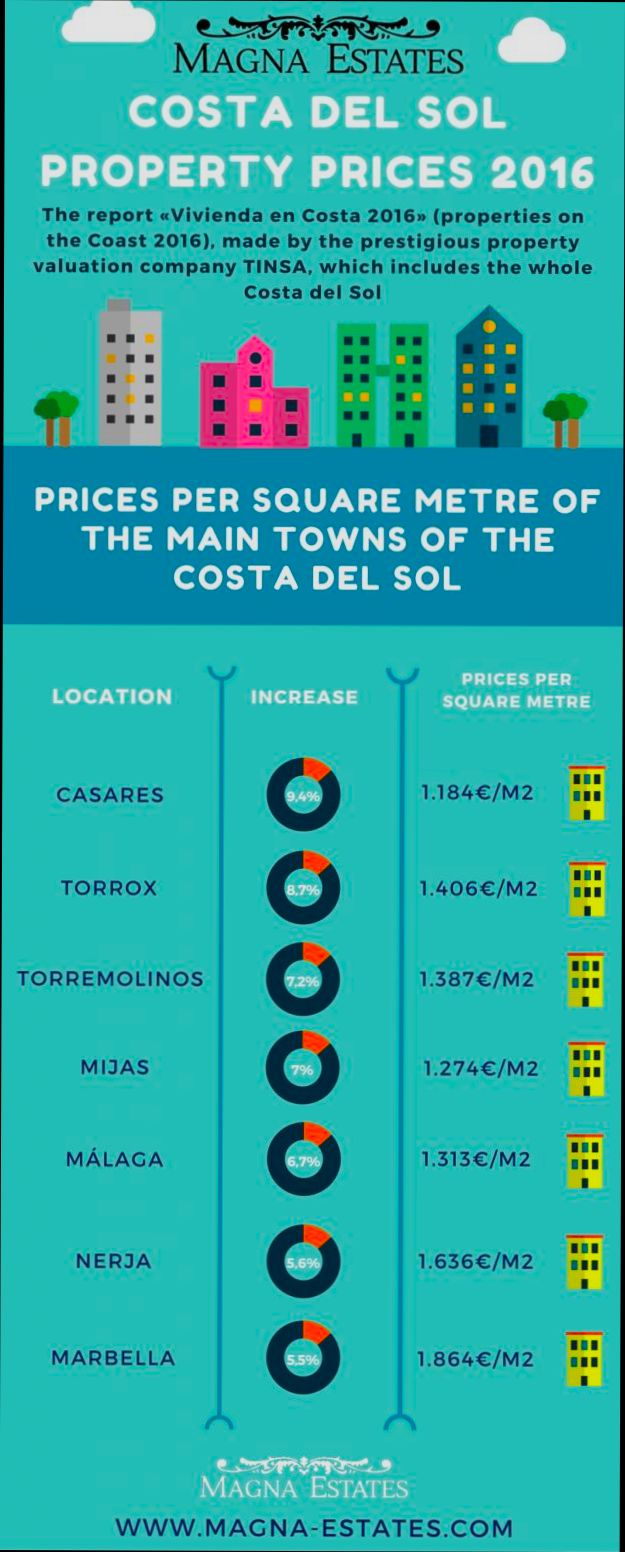 Costa del Sol Property Prices preview