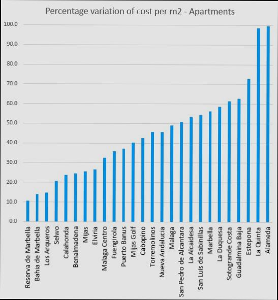 Costa del Sol Property Prices - 1