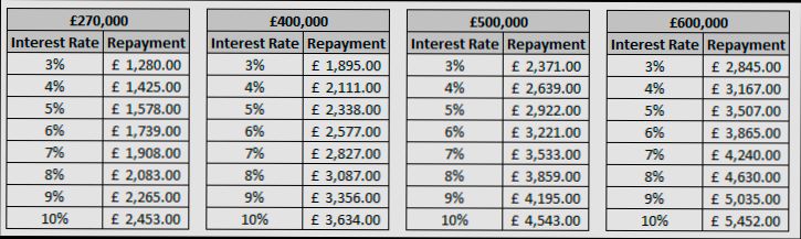 How an Interest Rate Rise Could Impact Your Mortgage Repayments - 0