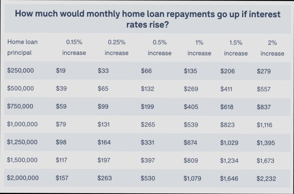 How an Interest Rate Rise Could Impact Your Mortgage Repayments - 1