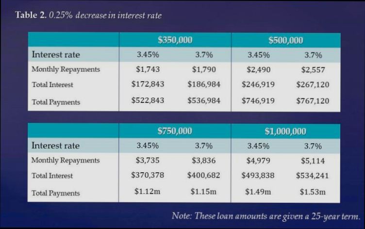 How an Interest Rate Rise Could Impact Your Mortgage Repayments - 3