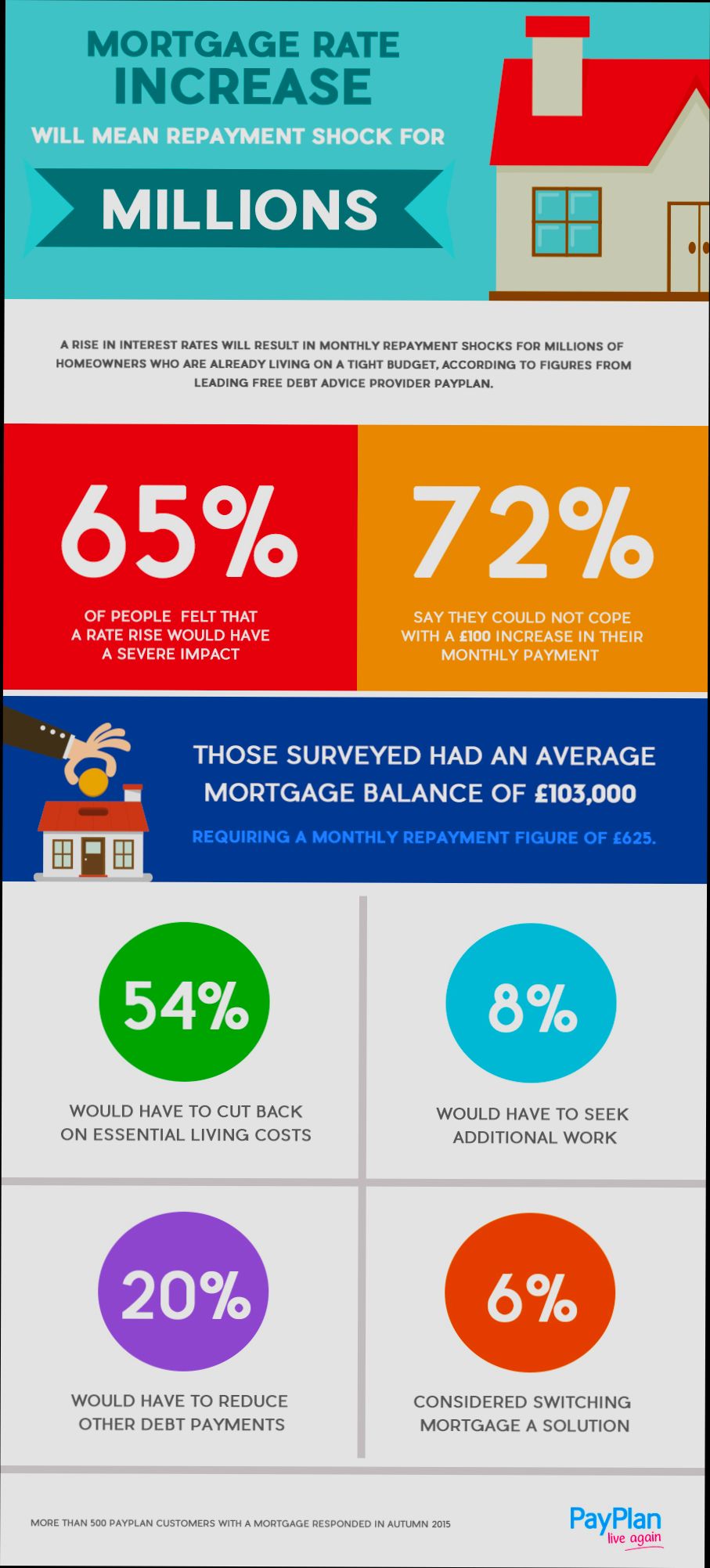 How an Interest Rate Rise Could Impact Your Mortgage Repayments - 4