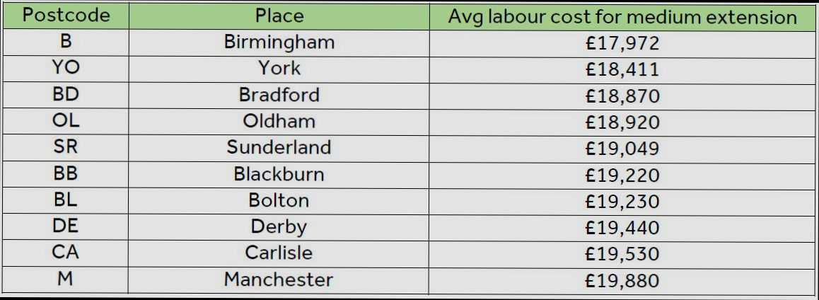 How Do Labour Costs for Extensions Vary and What Do I Need to Know preview