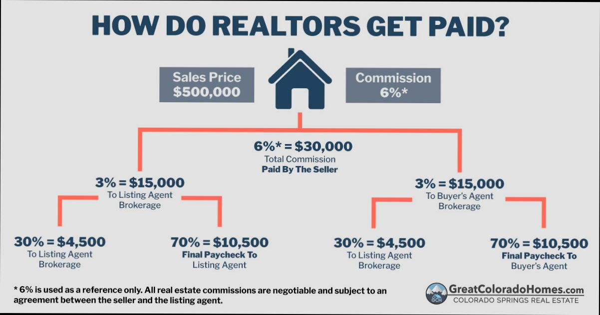 How Do Real Estate Agents Get Paid - 0