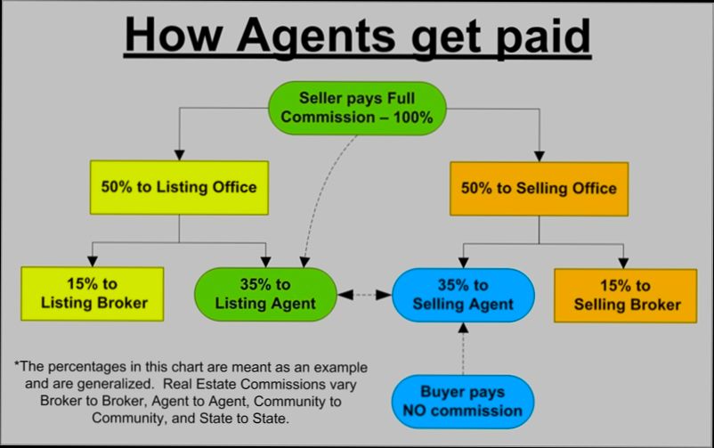 How Do Real Estate Agents Get Paid - 1