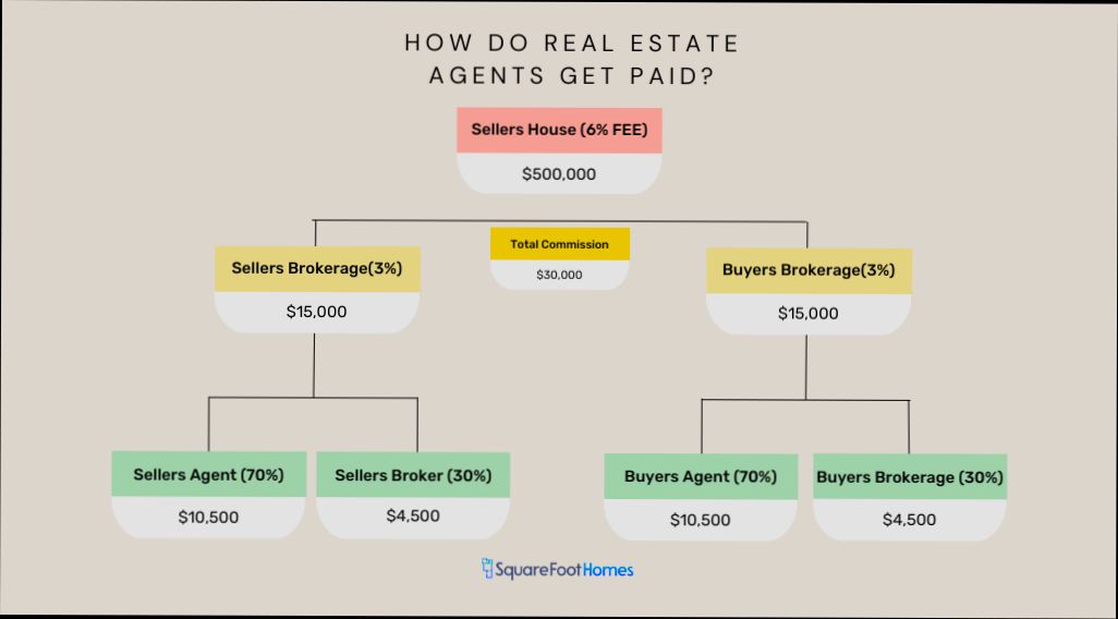 How Do Real Estate Agents Get Paid - 4