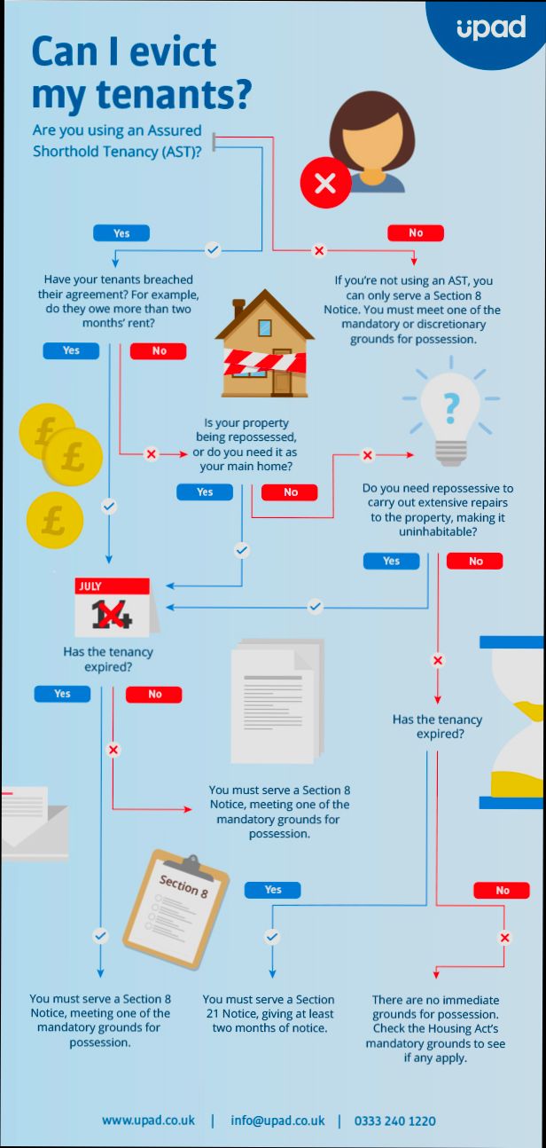 How Eviction Rules Tenants Landlords Have Changed - 1