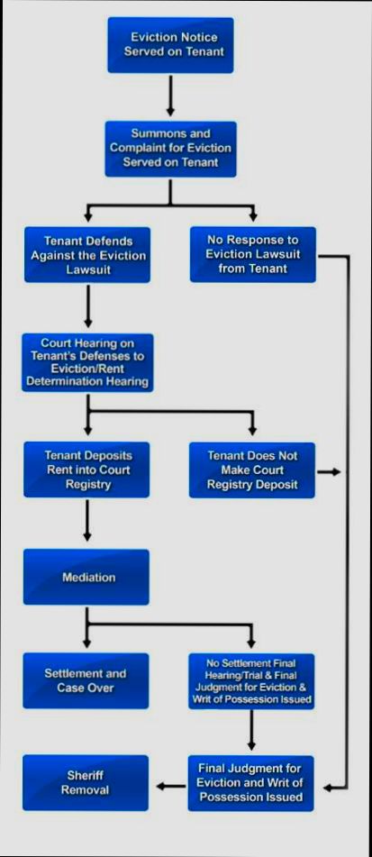How Eviction Rules Tenants Landlords Have Changed - 3