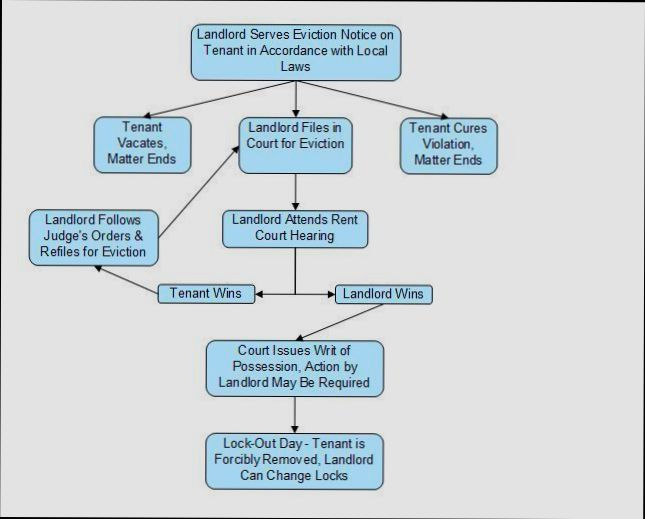 How Eviction Rules Tenants Landlords Have Changed - 5