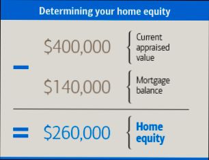 How Is Home Equity Calculated