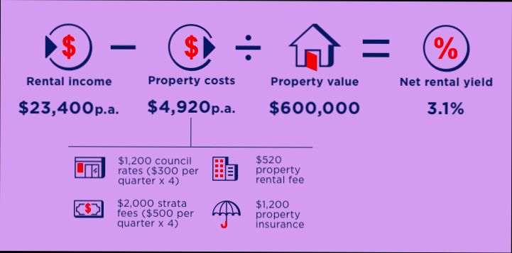 How Is Rental Yield Calculated - 0