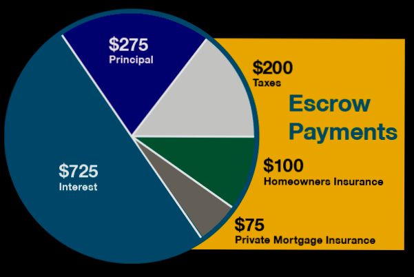 How Long Do I Pay Escrow on My Mortgage preview