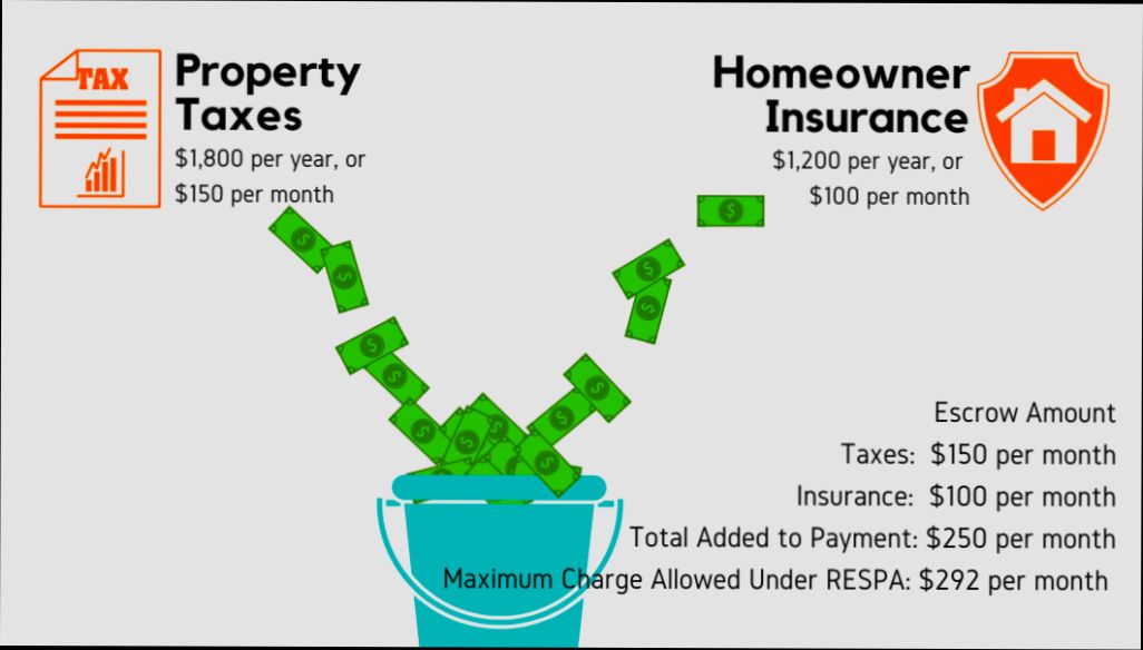 How Long Do I Pay Escrow on My Mortgage - 0