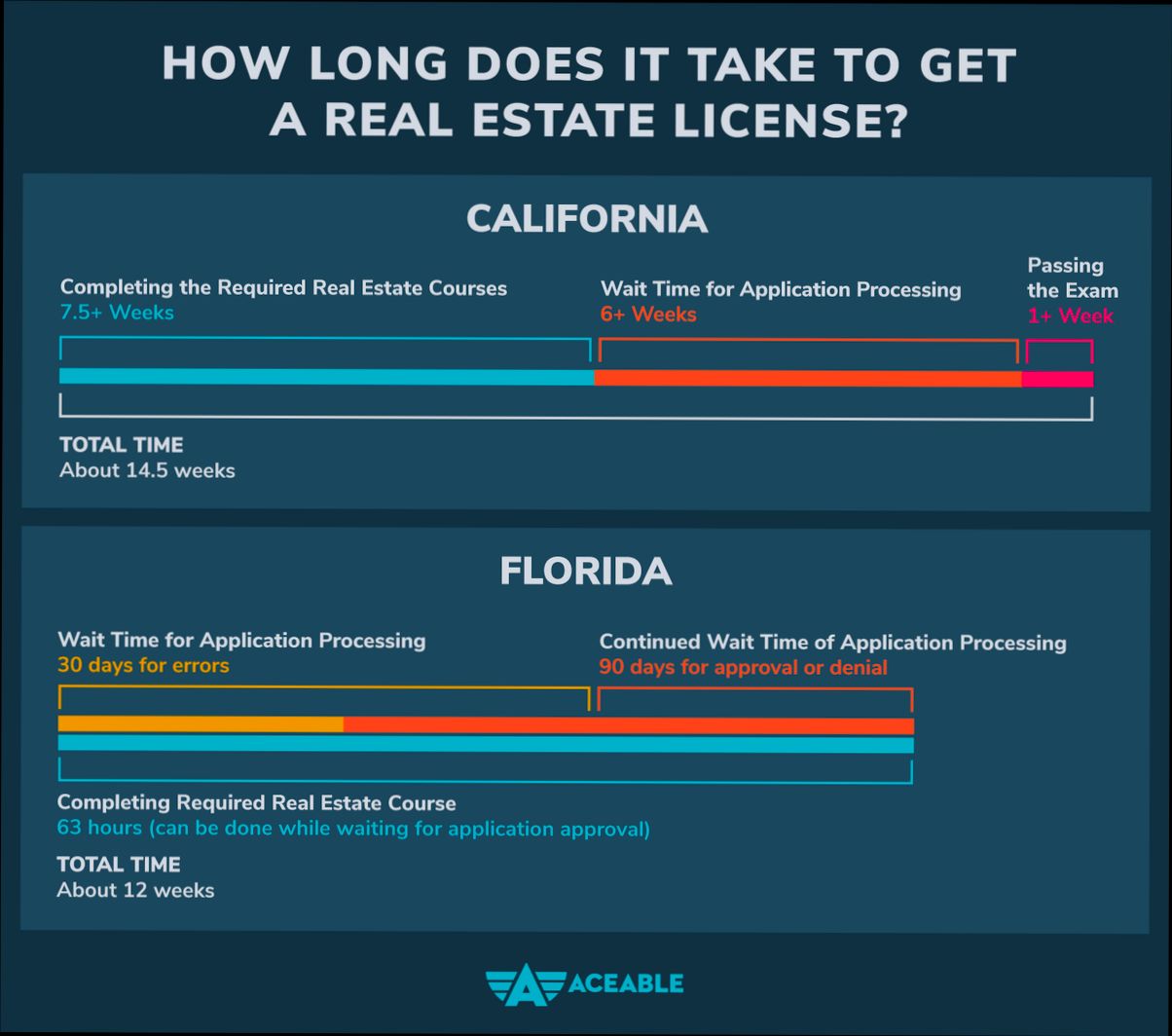 How Long Does It Take to Become a Real Estate Agent - 2