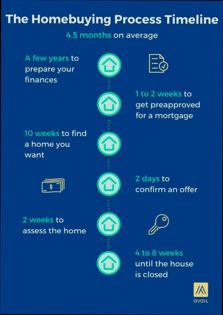How Long Does It Take to Buy a House preview