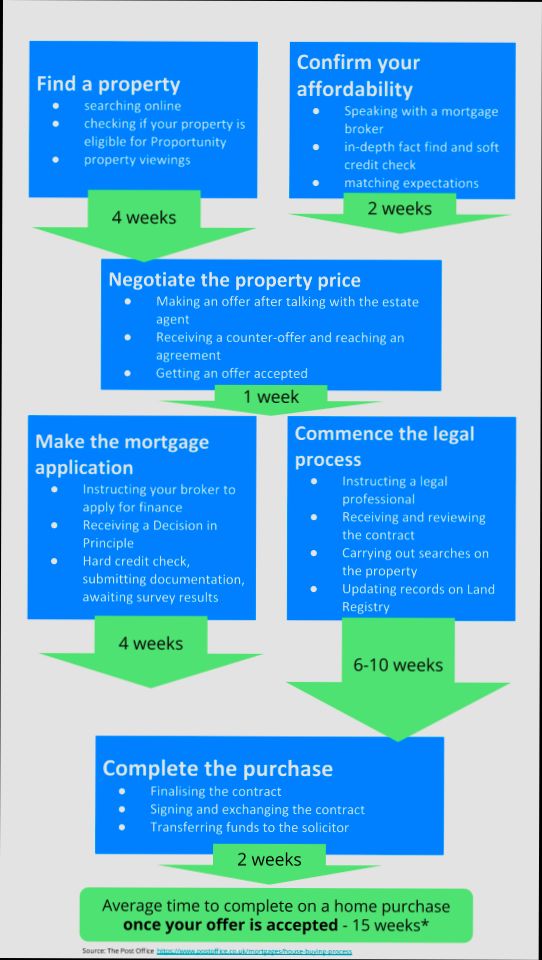 How Long Does It Take to Buy a House - 1