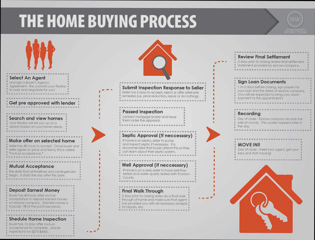 How Long Does It Take to Buy a House - 4