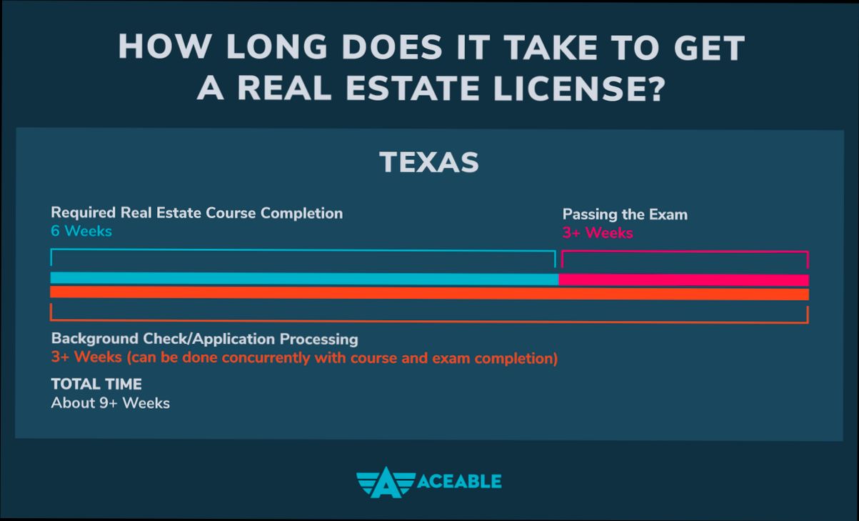 How Long Is a Real Estate Course preview