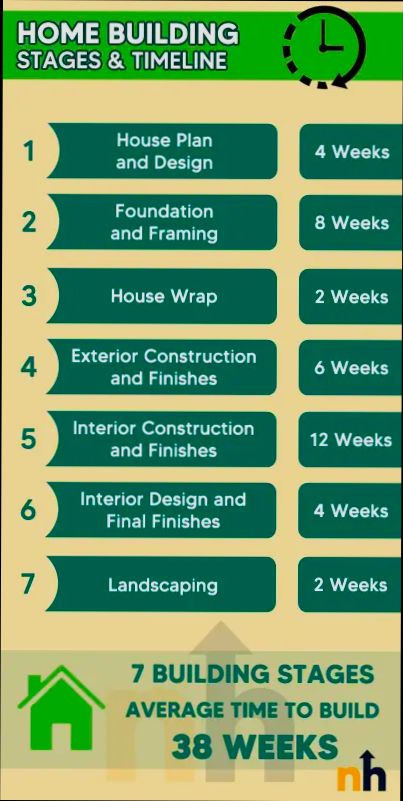 How Long to Build a House preview